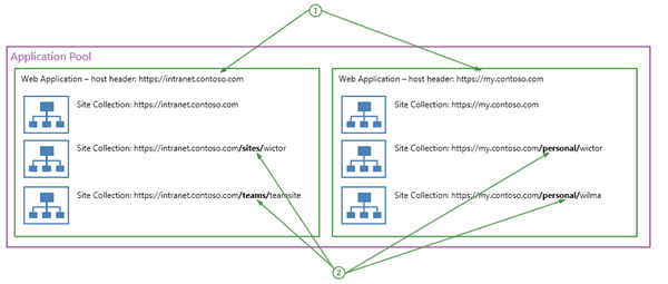 Path Based site collections