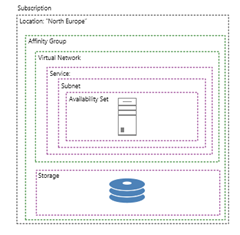 Azure terminology