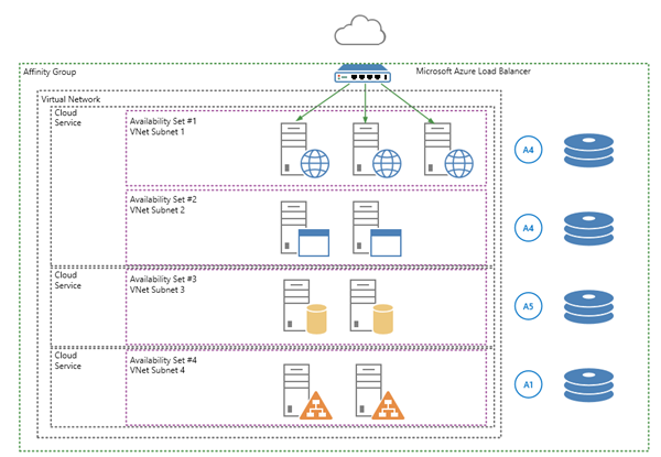 SharePoint and SQL Azure IAAS example