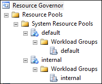 Default Resource Governor configuration