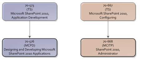 SharePoint 2010 certifications