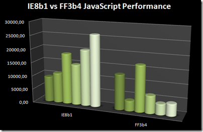 IE8b1 vs FF3b4 JS performance