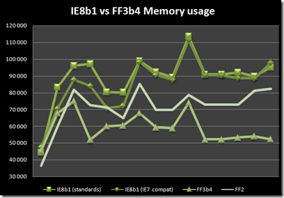 Memory consumption…