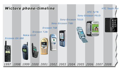 Wictors mobile phone timeline