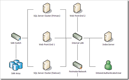 Intranet Site topology