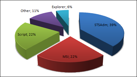 Poll results