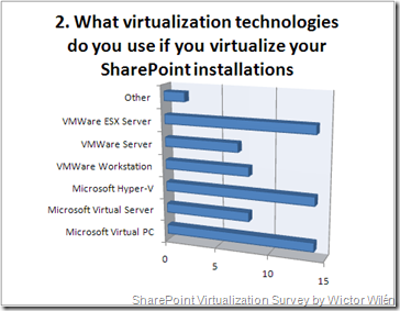 2. What virtualization technologies do you use if you virtualize your SharePoint installations