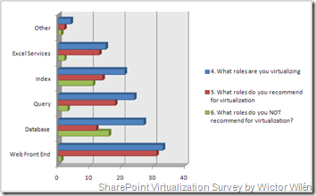 What roles are virtualized?
