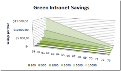 Green Intranet Savings